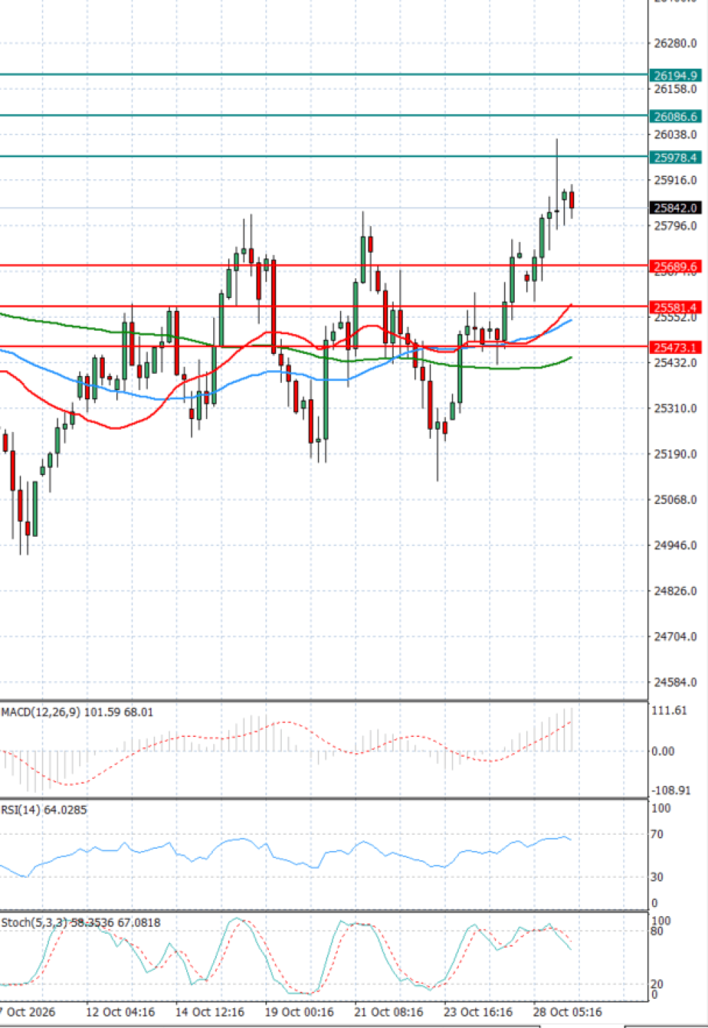 Ger 40 Index
