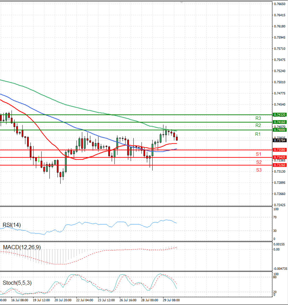 Australian Dollar - Dollar