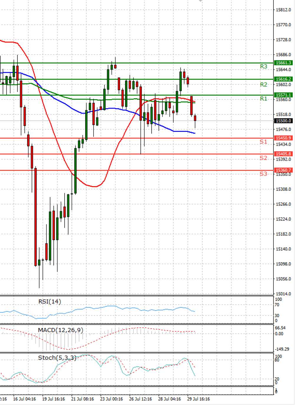 Ger 30 Index