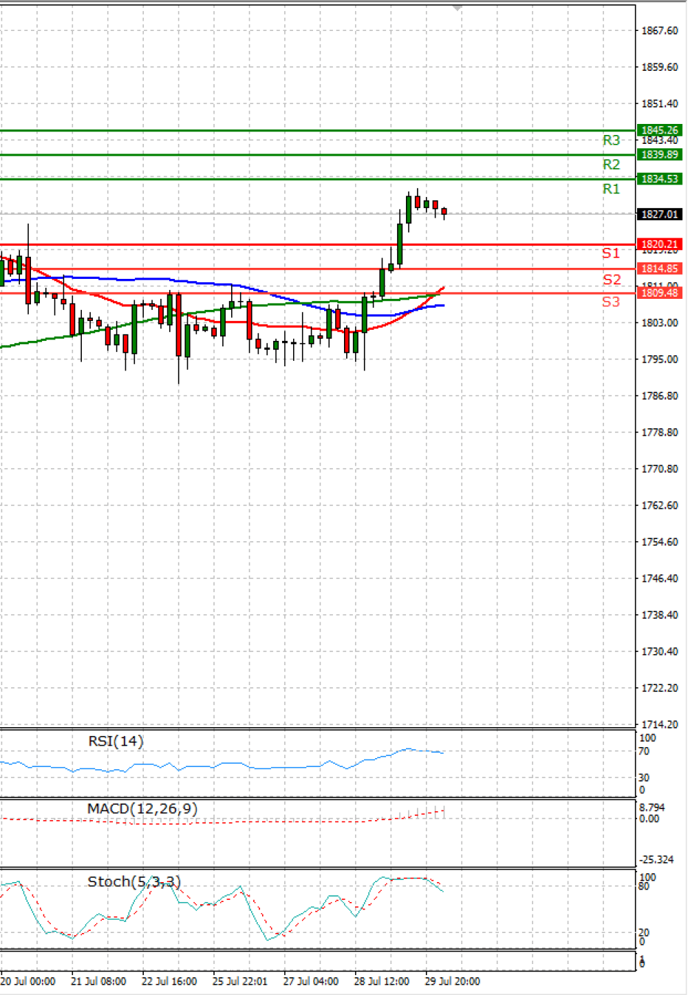 Gold - Usd Dollar