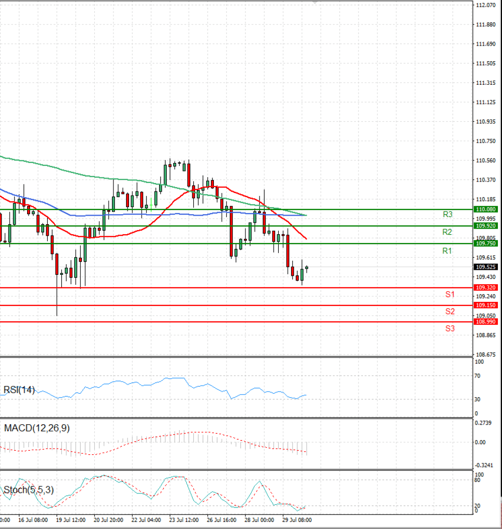 Dollar - Japanese Yen Analysis