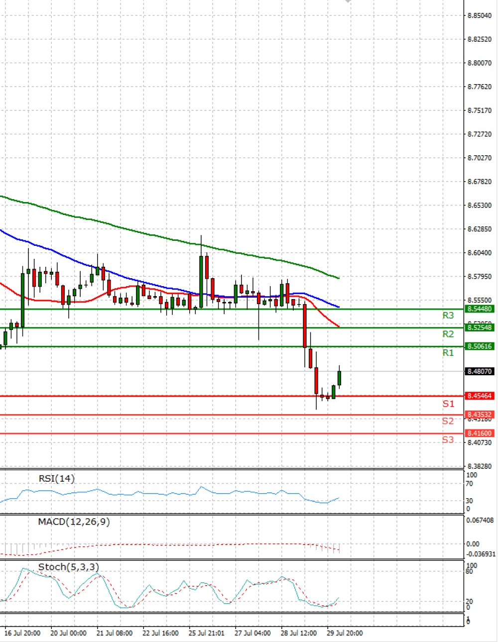Dollar - Turkish Lira