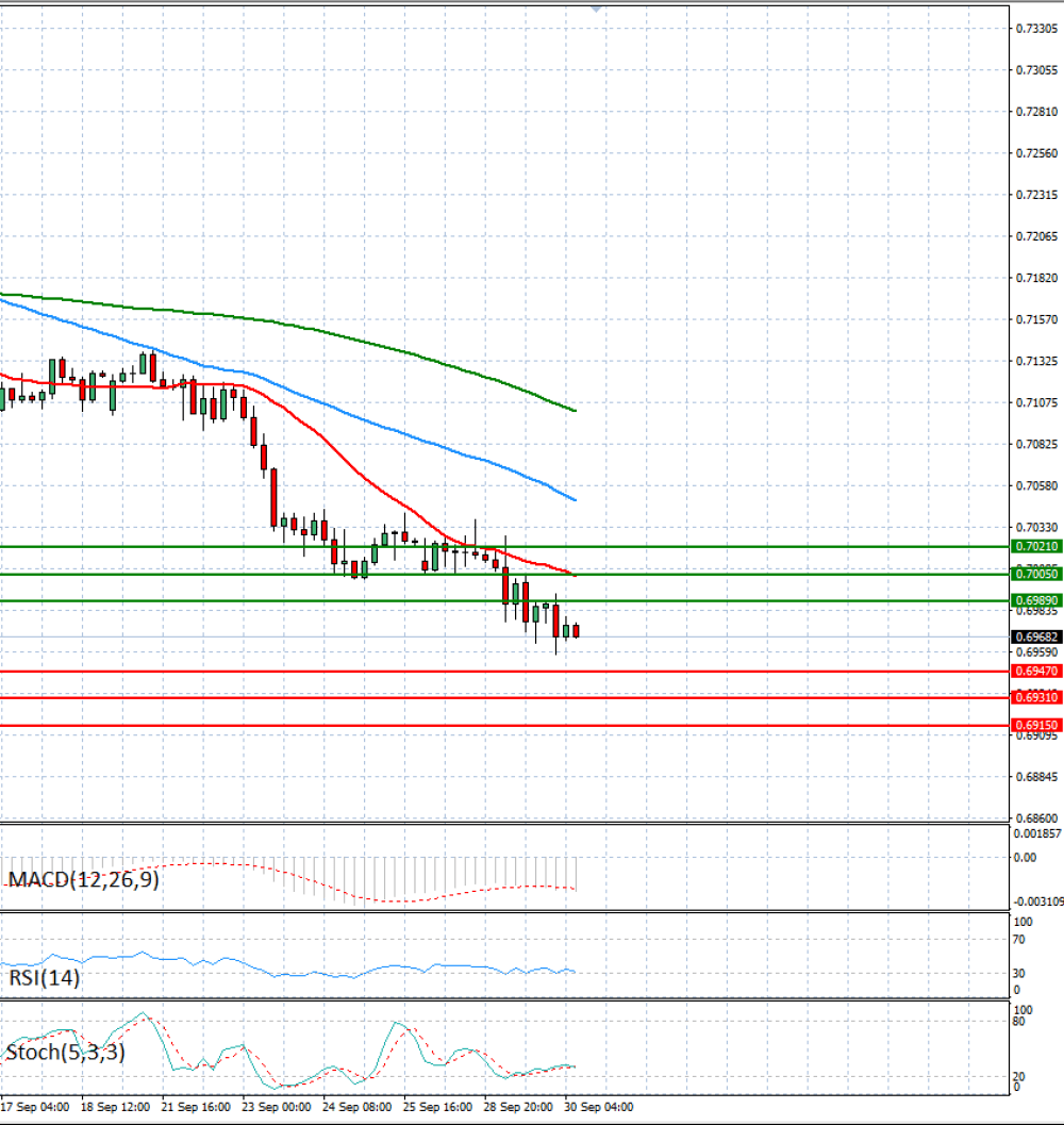 Australian Dollar - Dollar