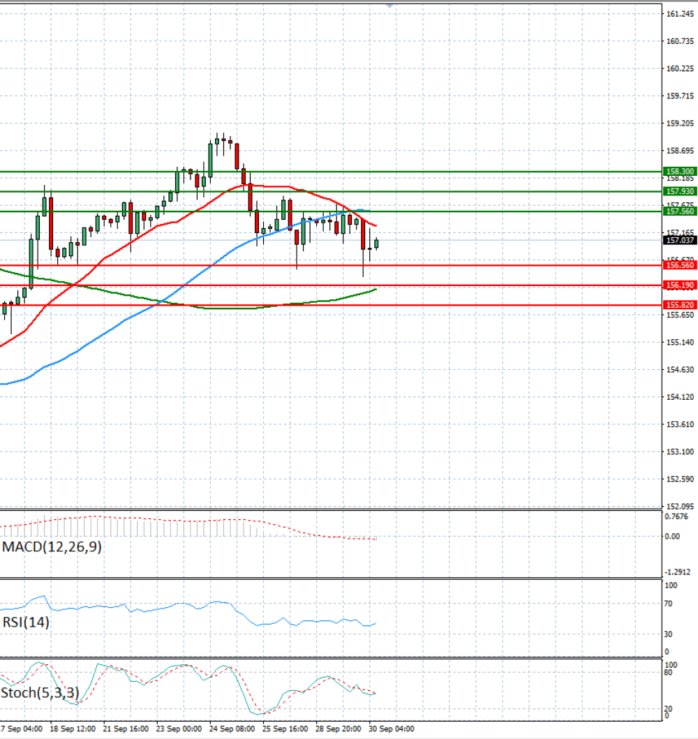 Dollar - Japanese Yen Analysis