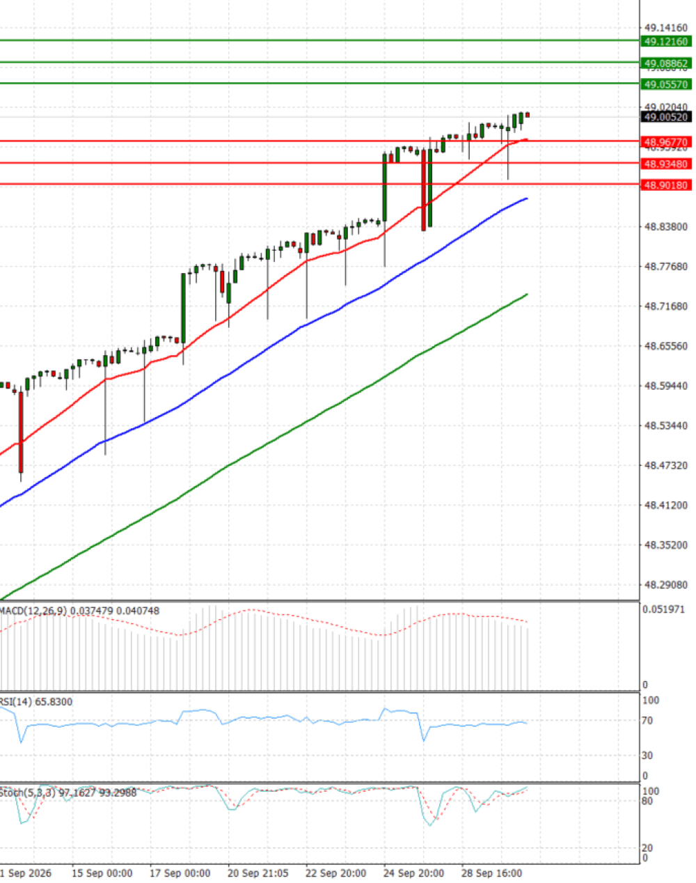 Dollar - Turkish Lira