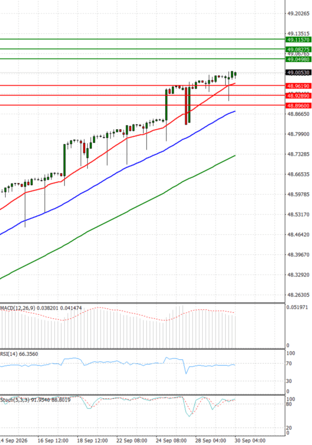 Dollar - Turkish Lira
