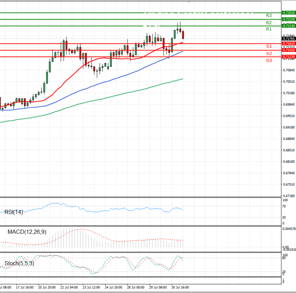 Australian Dollar - Dollar