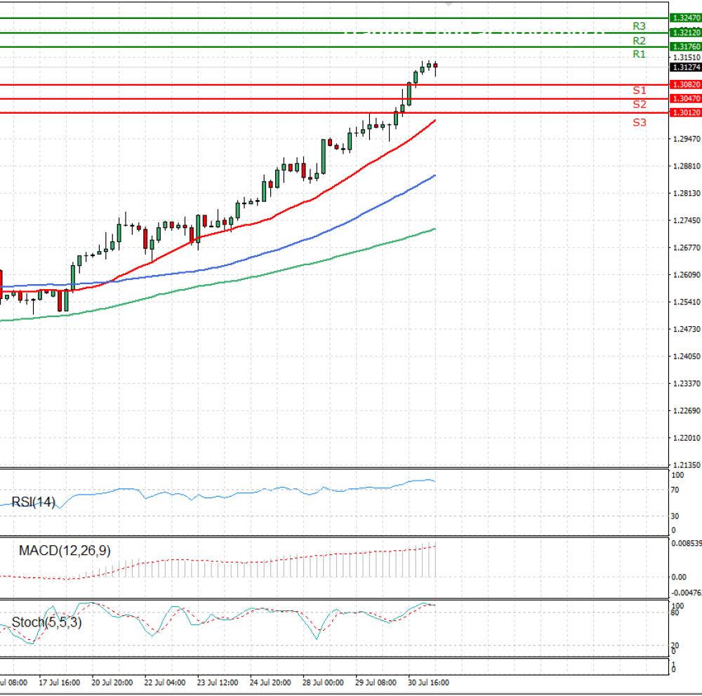 Pound - US Dollar