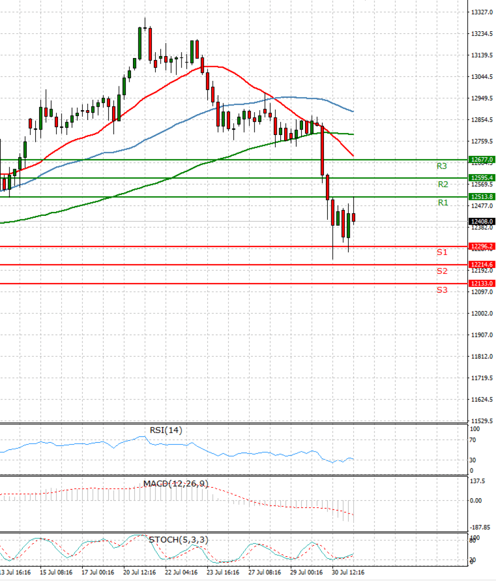 Ger 30 Index