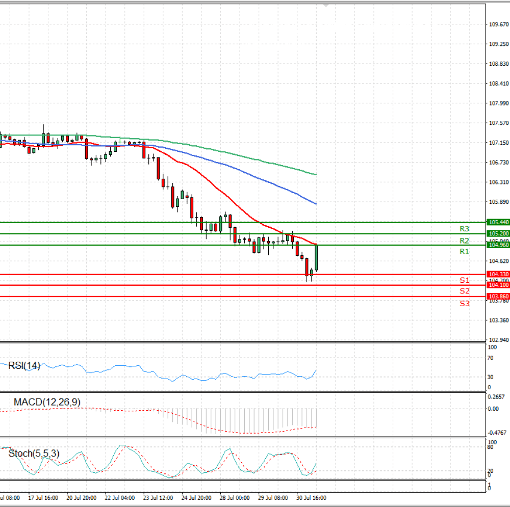 Dollar - Japanese Yen Analysis
