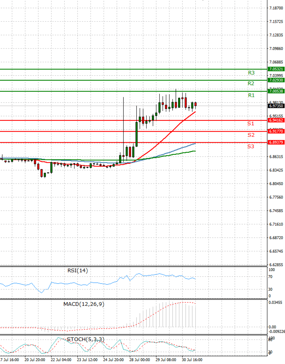 Dollar - Turkish Lira