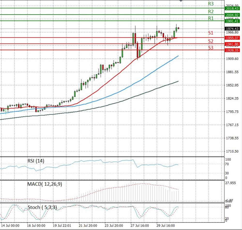 Gold - Usd Dollar