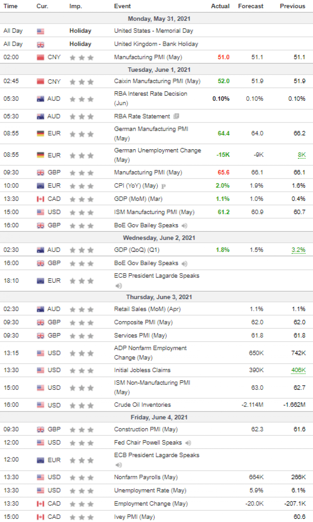 Weekly Overview of CFD Movements