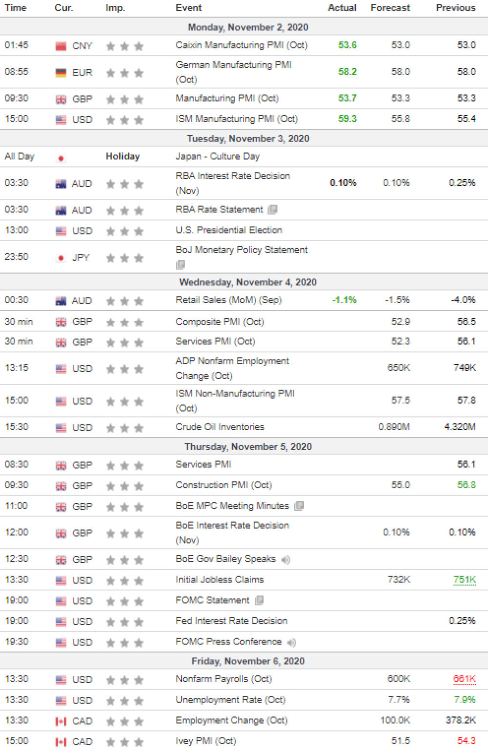Weekly Overview of CFD Movements
