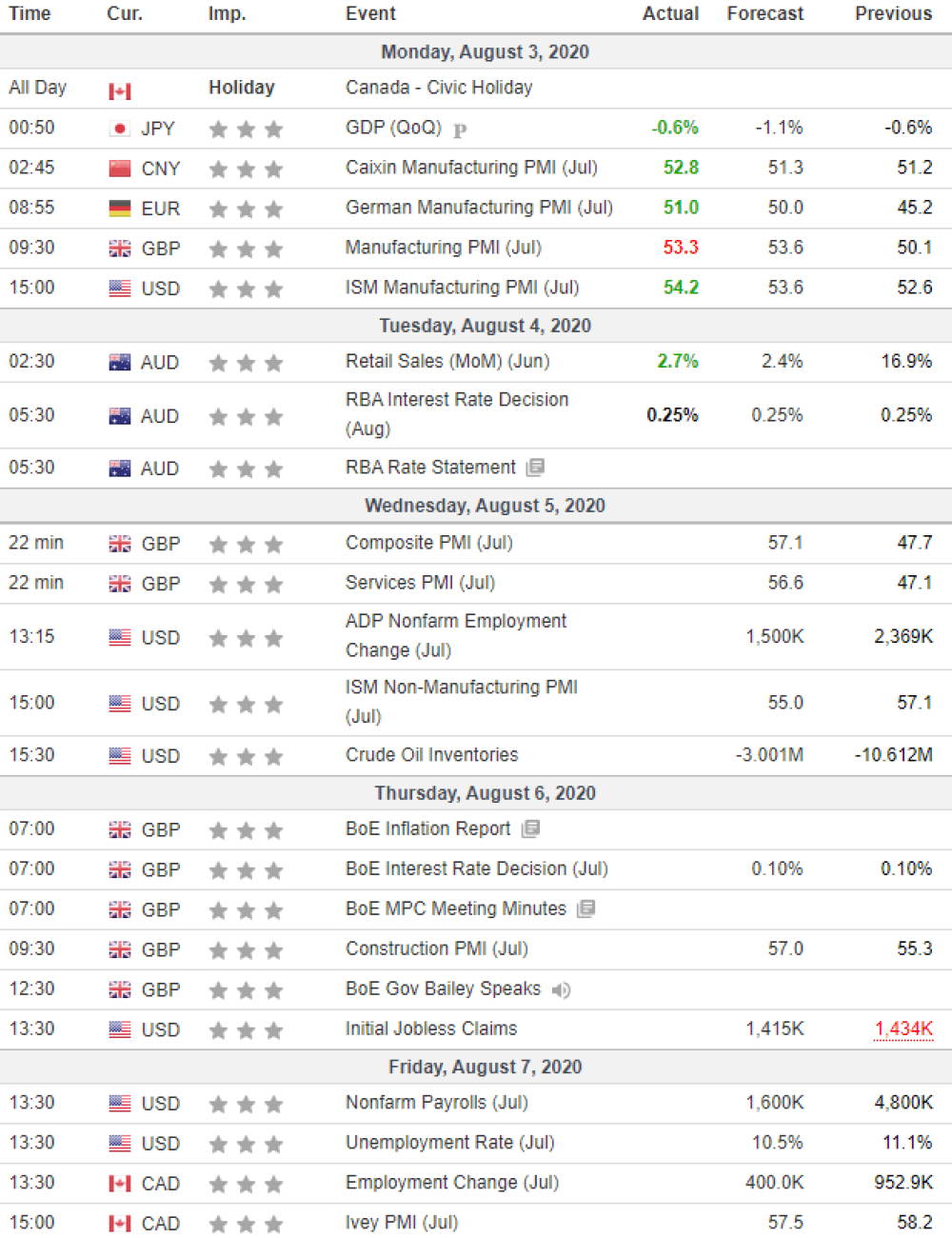 Weekly Overview of CFD Movements