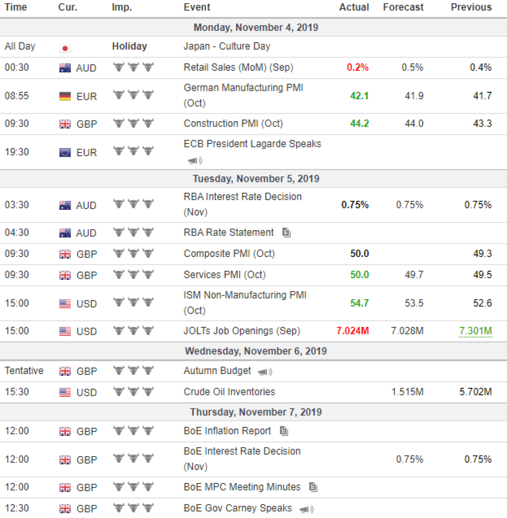 Weekly Overview of CFD Movements