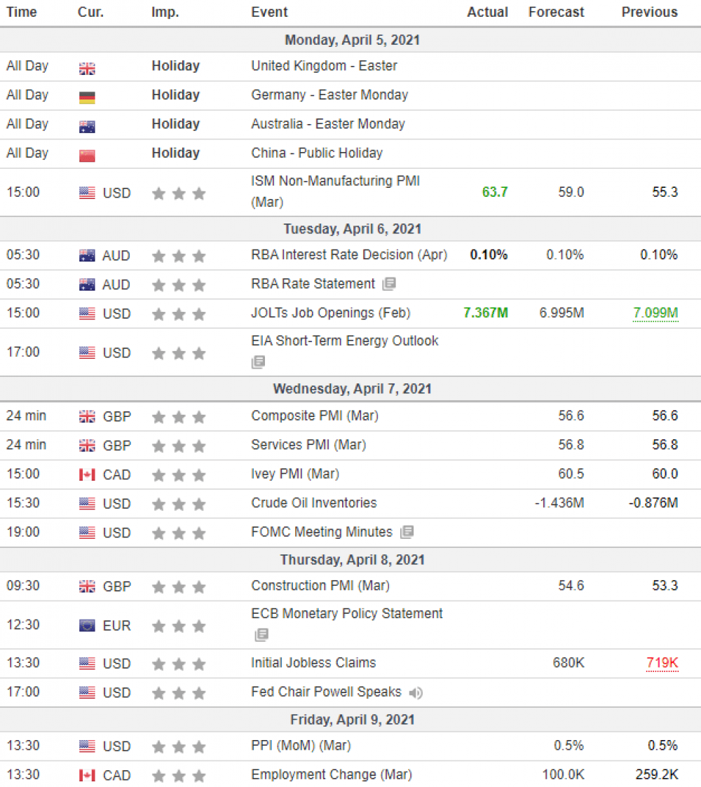 Weekly Overview of CFD Movements