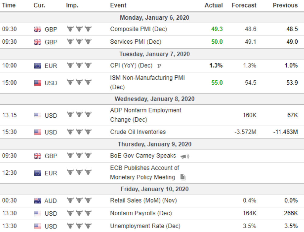 Weekly Overview of CFD Movements