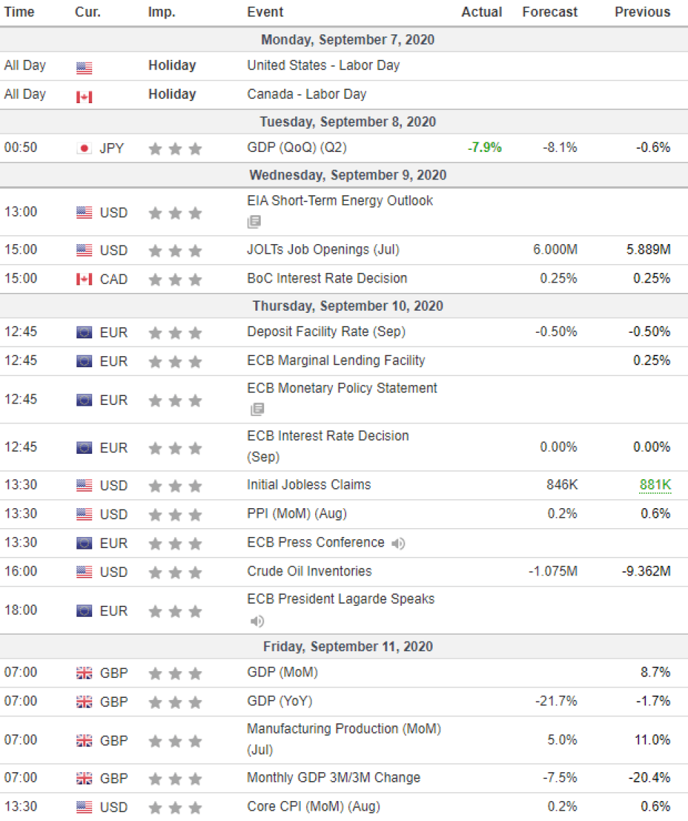 Weekly Overview of CFD Movements