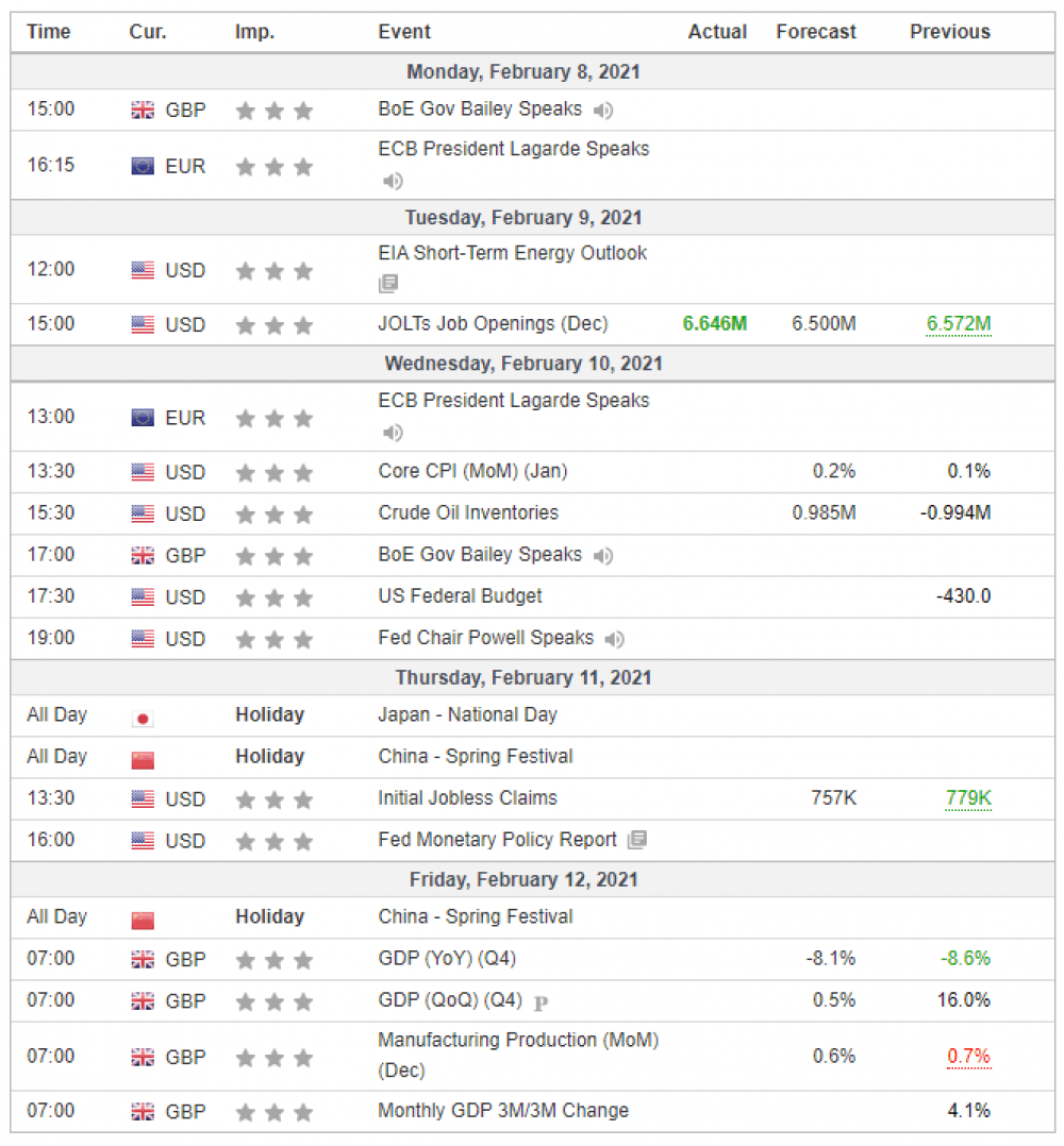 Weekly Overview of CFD Movements