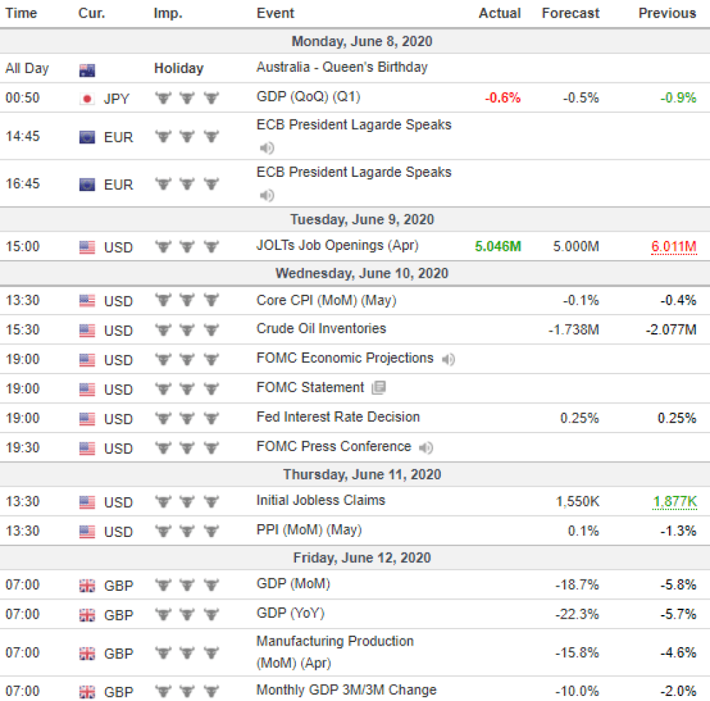 Weekly Overview of CFD Movements