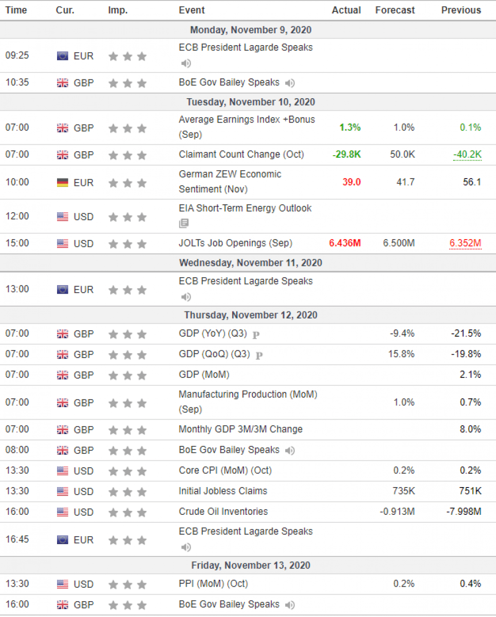 Weekly Overview of CFD Movements