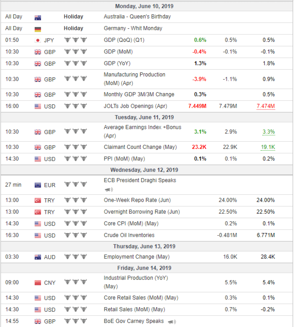 Weekly Overview of CFD Movements
