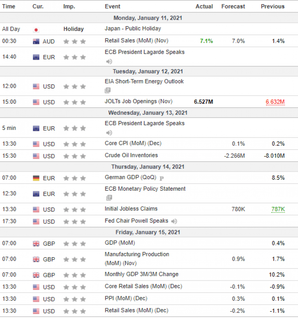 Weekly Overview of CFD Movements