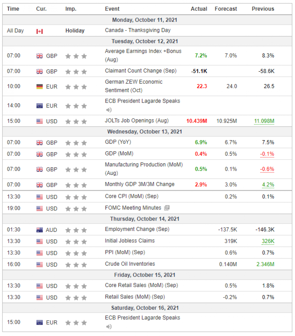 Weekly Overview of CFD Movements
