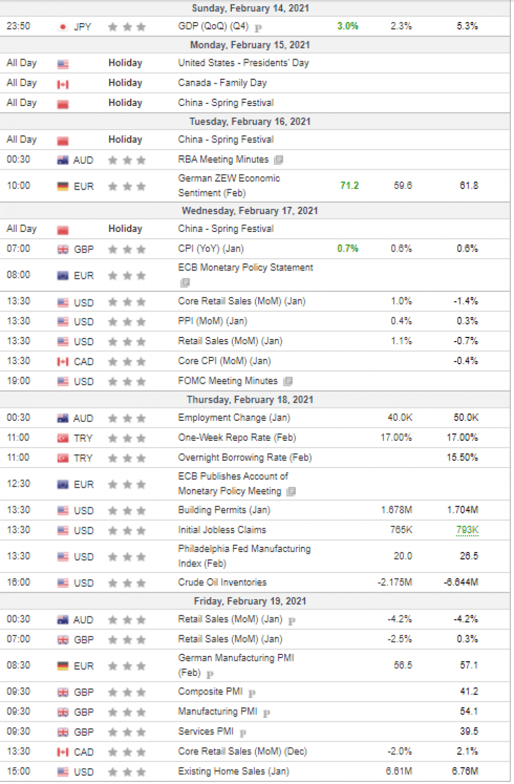 Weekly Overview of CFD Movements