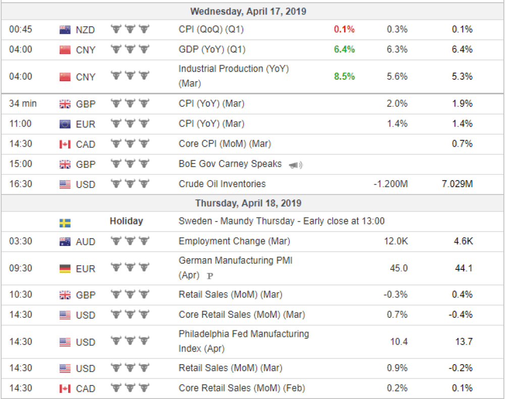 Weekly Overview of CFD Movements