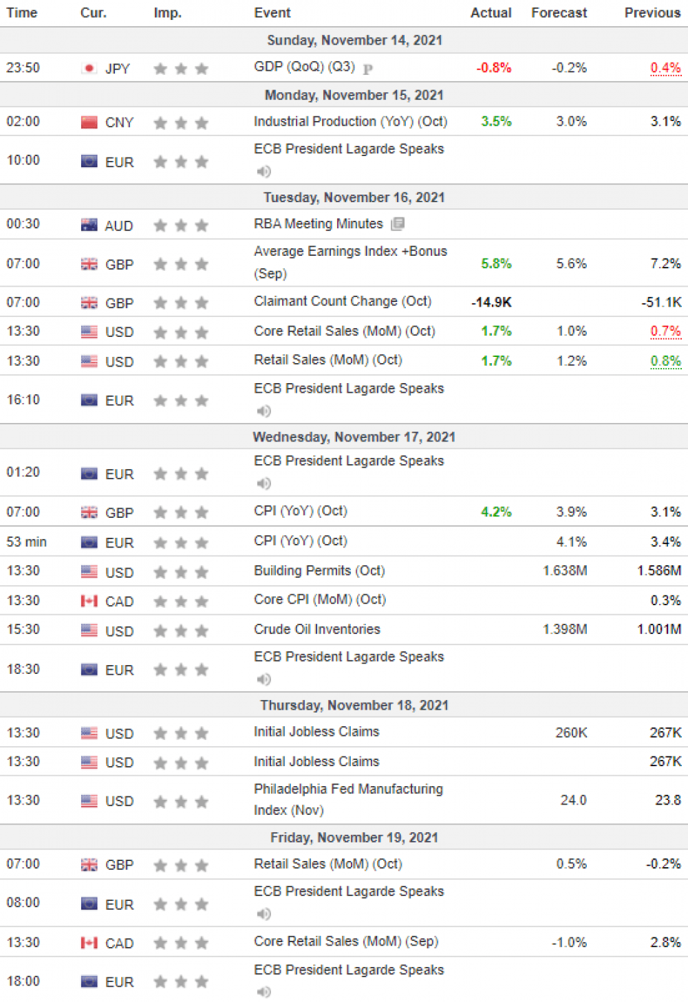 Weekly Overview of CFD Movements