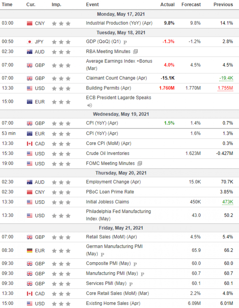 Weekly Overview of CFD Movements
