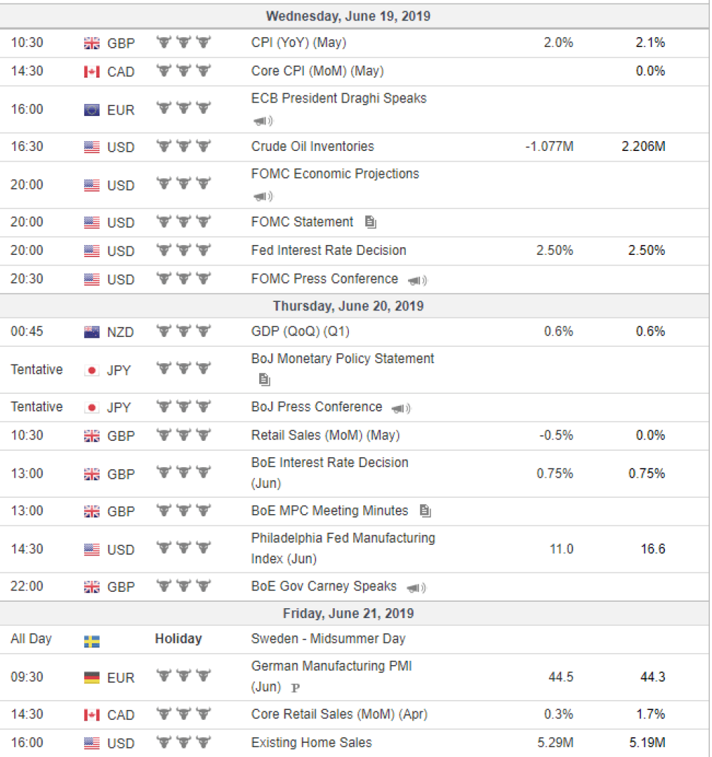 Weekly Overview of CFD Movements