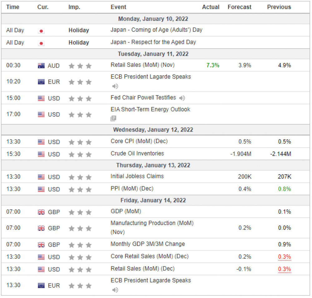 Weekly Overview of CFD Movements