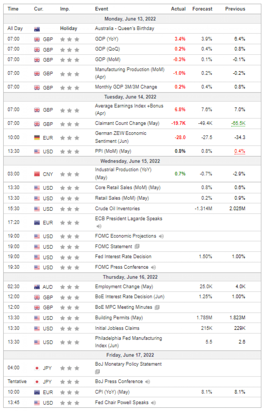 Weekly Overview of CFD Movements
