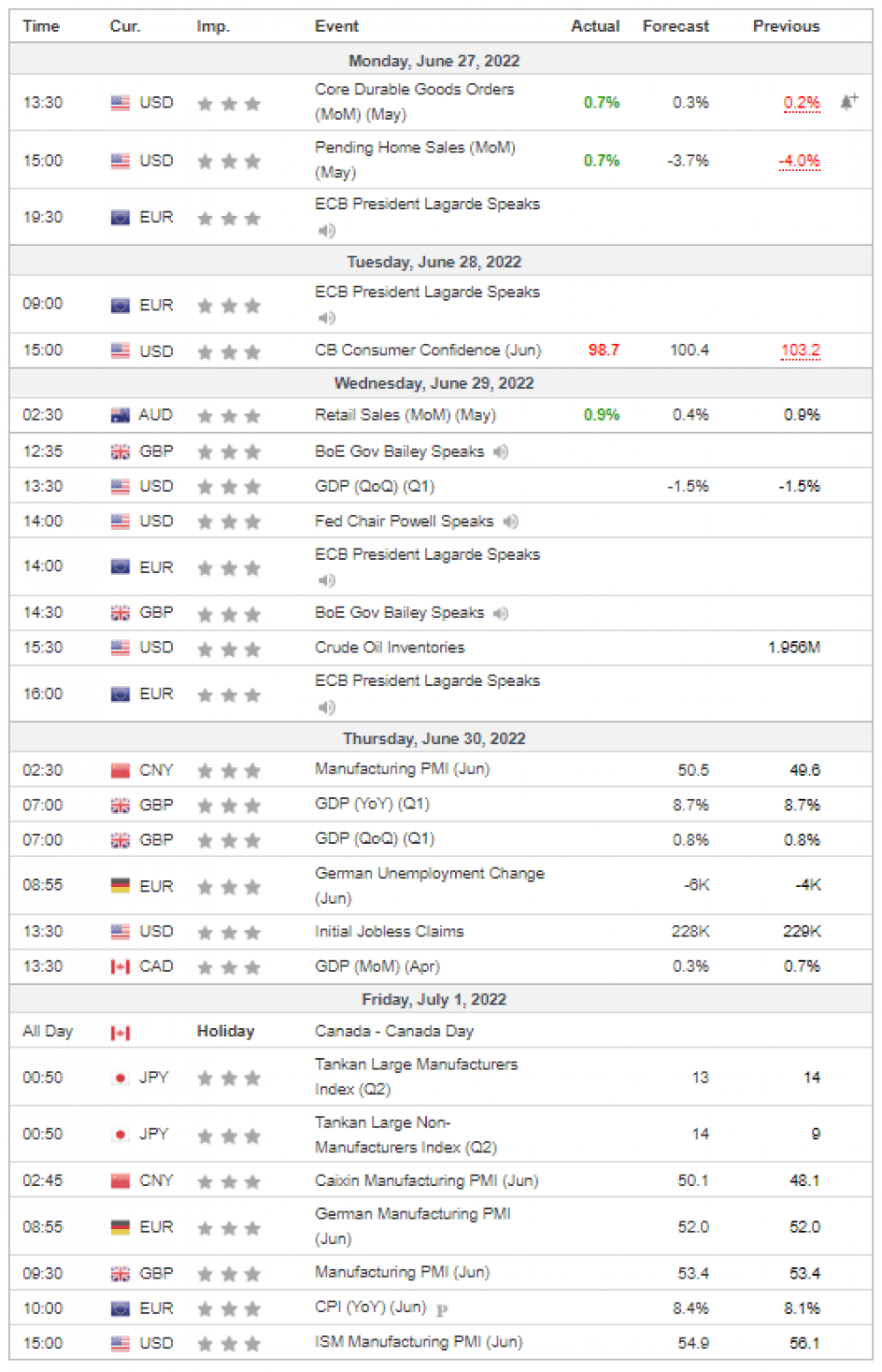 Weekly Overview of CFD Movements
