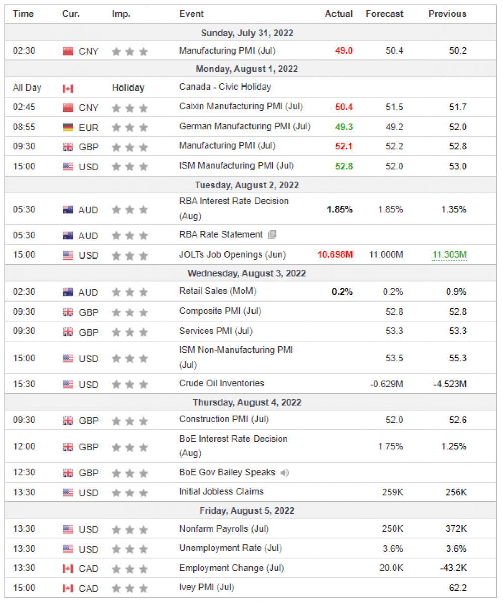 Weekly Overview of CFD Movements