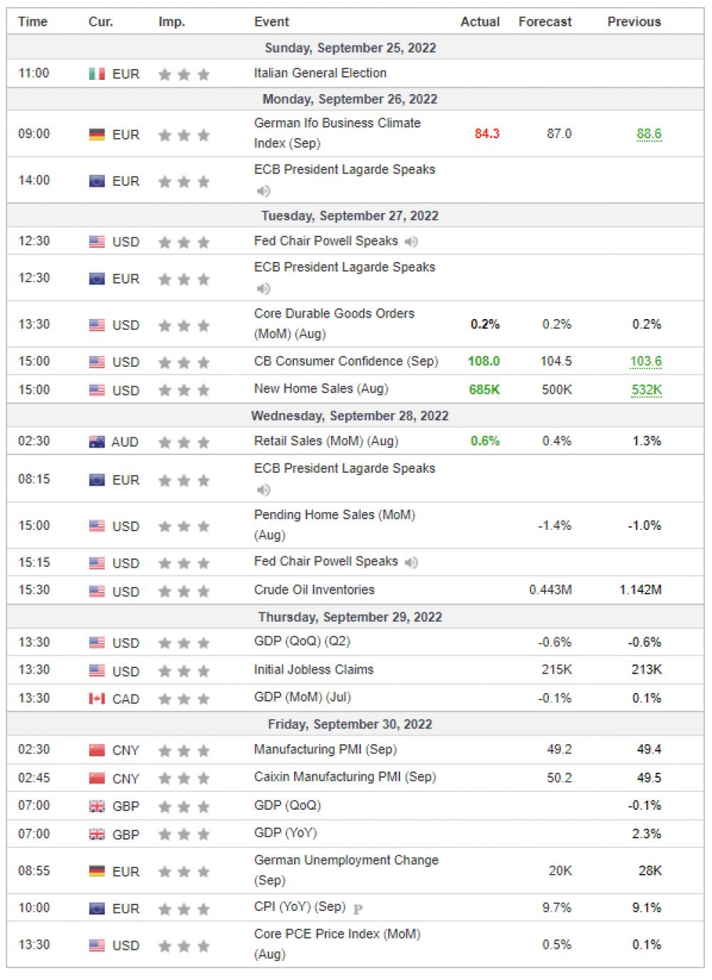 Weekly Overview of CFD Movements
