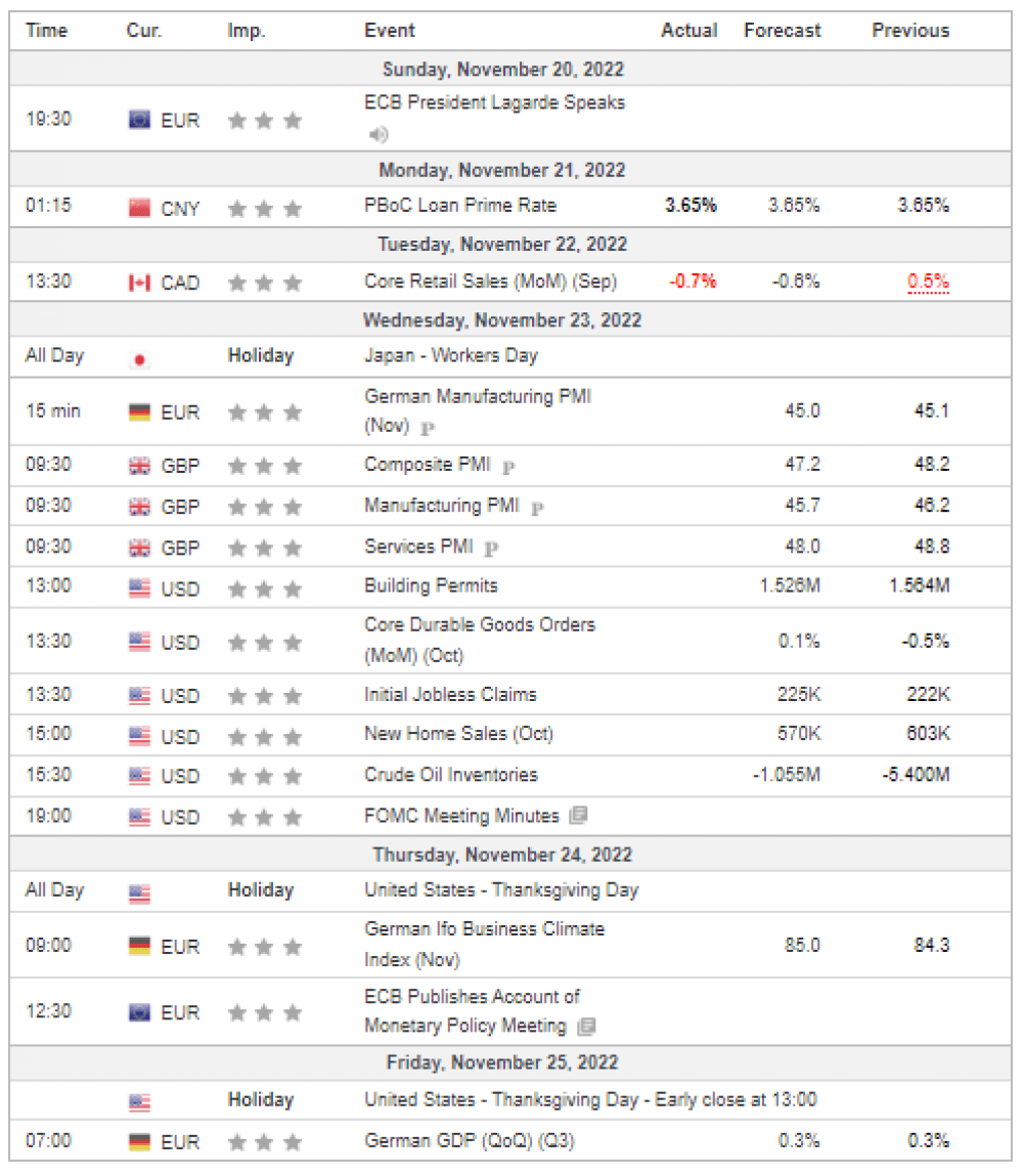 Weekly Overview of CFD Movements