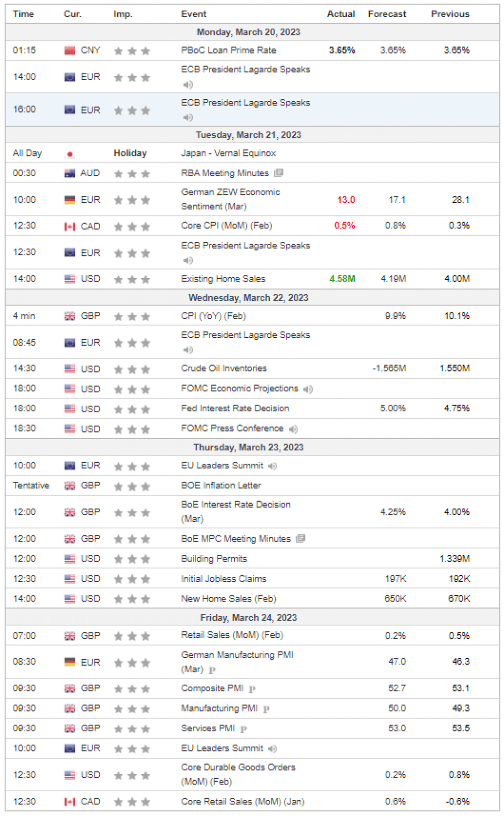 Weekly Overview of CFD Movements