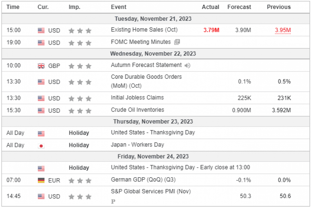 Weekly Overview of CFD Movements