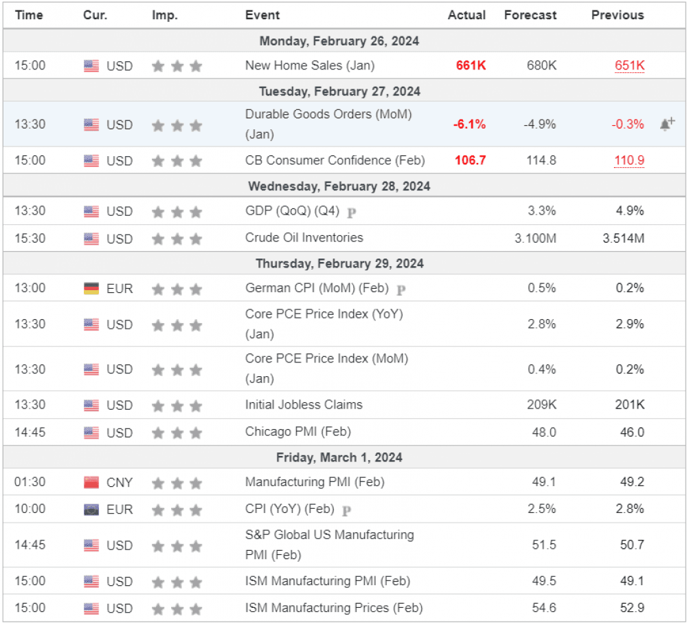 Weekly Overview of CFD Movements