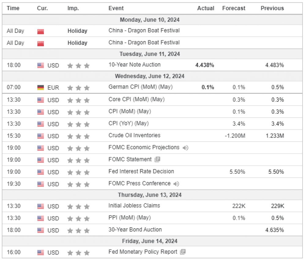 Weekly Overview of CFD Movements