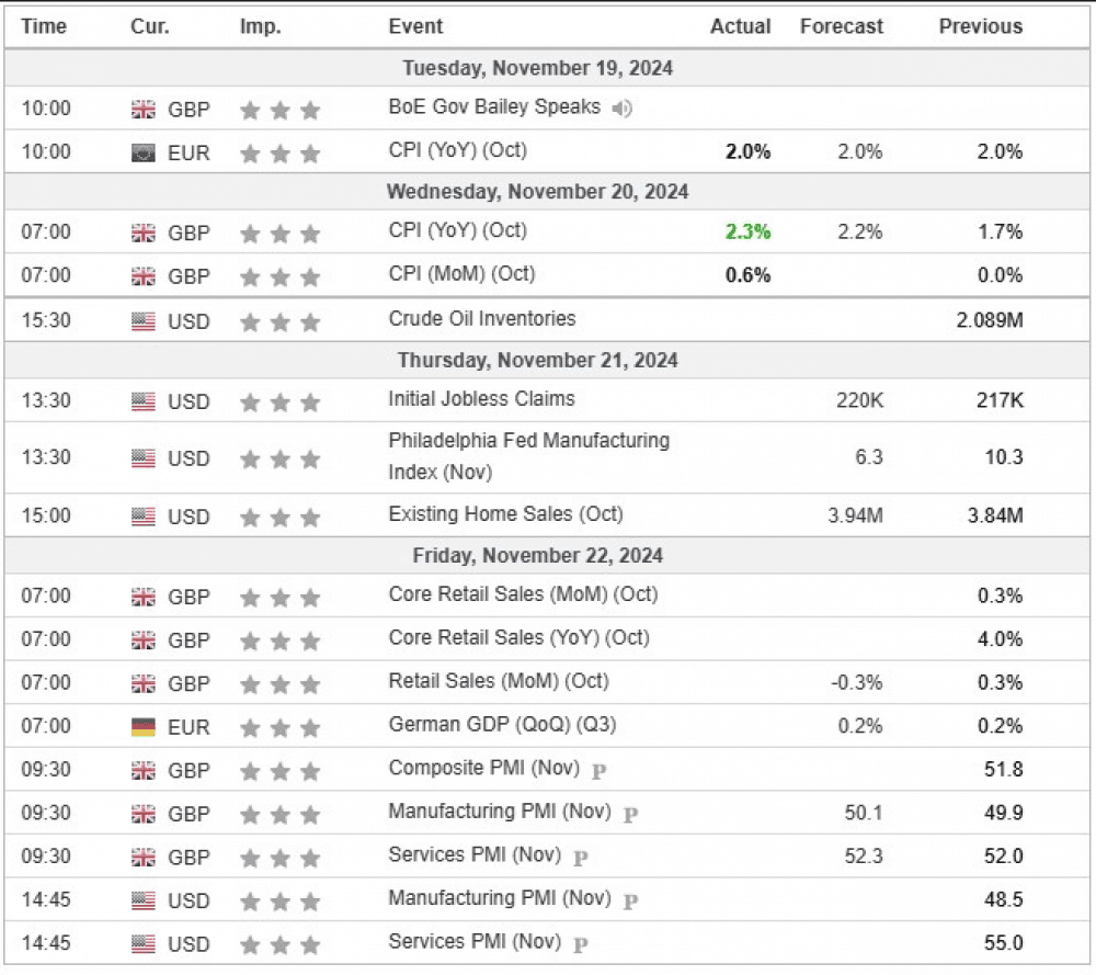 Weekly Overview of CFD Movements