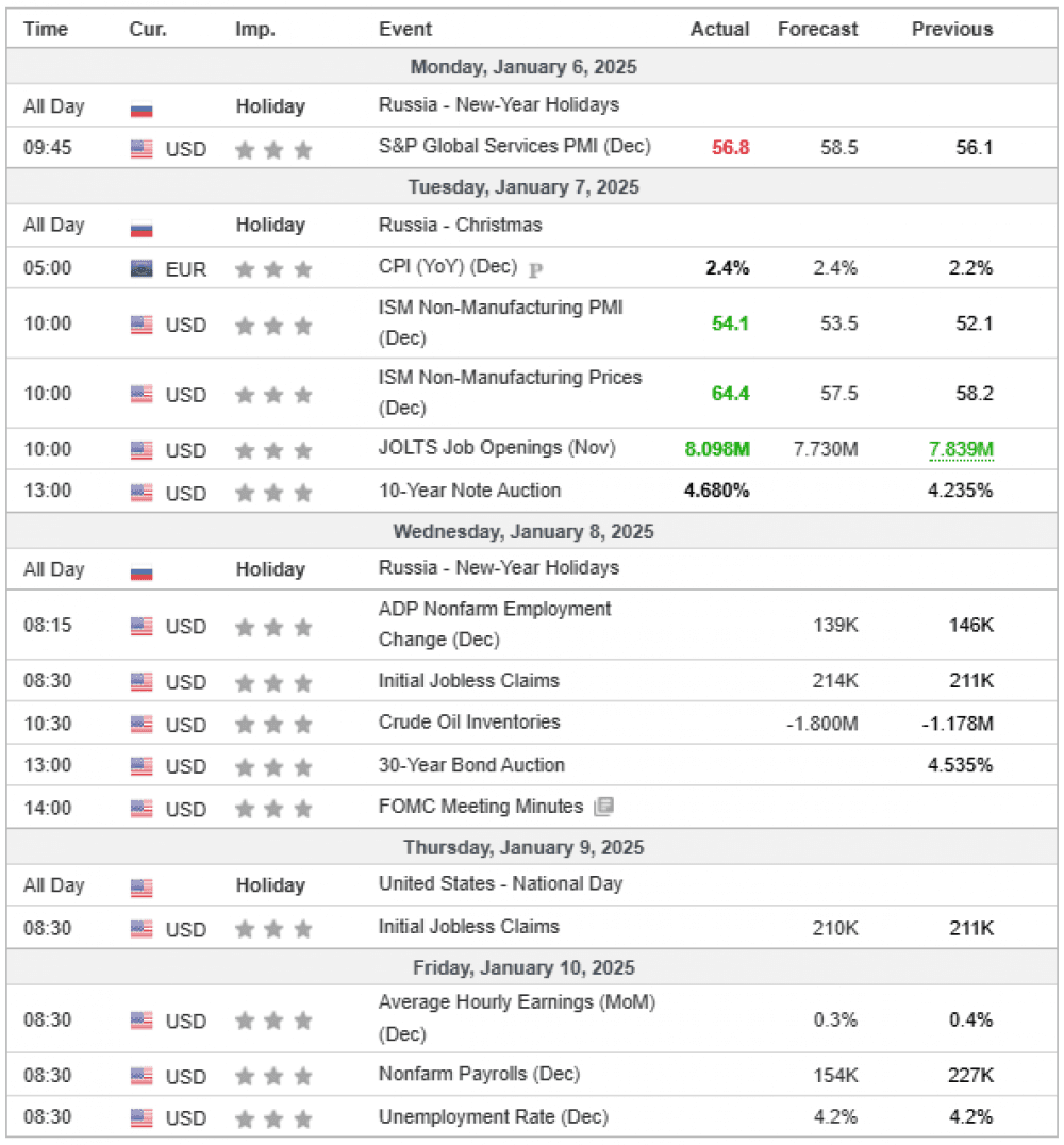 Weekly Overview of CFD Movements