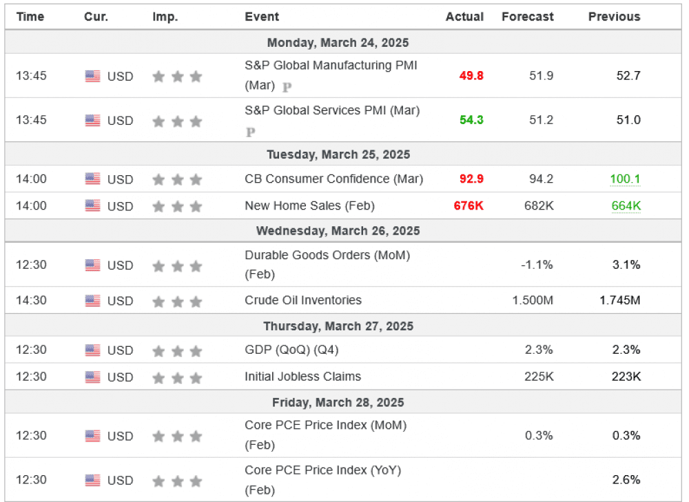 Weekly Overview of CFD Movements