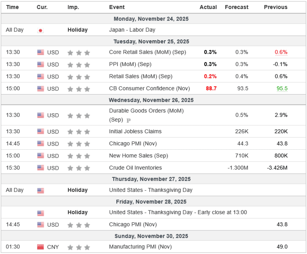 Weekly Overview of CFD Movements