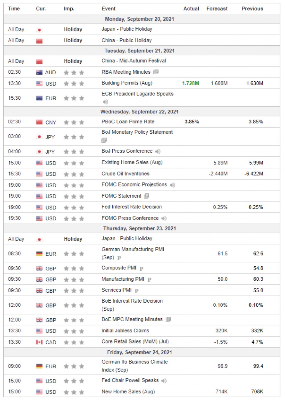 Weekly Overview of CFD Movements