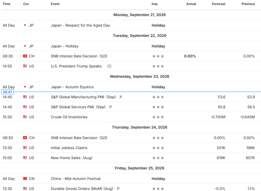 Weekly Overview of CFD Movements